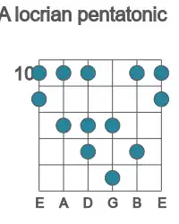 Guitar scale for locrian pentatonic in position 10